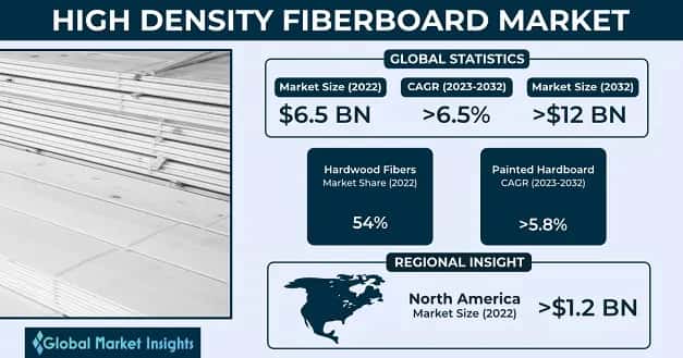 High density Fiberboard Market 